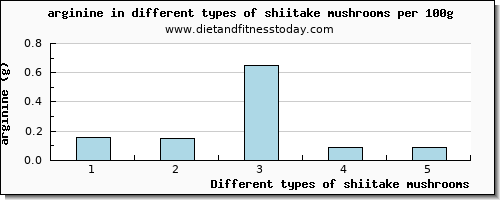 shiitake mushrooms arginine per 100g